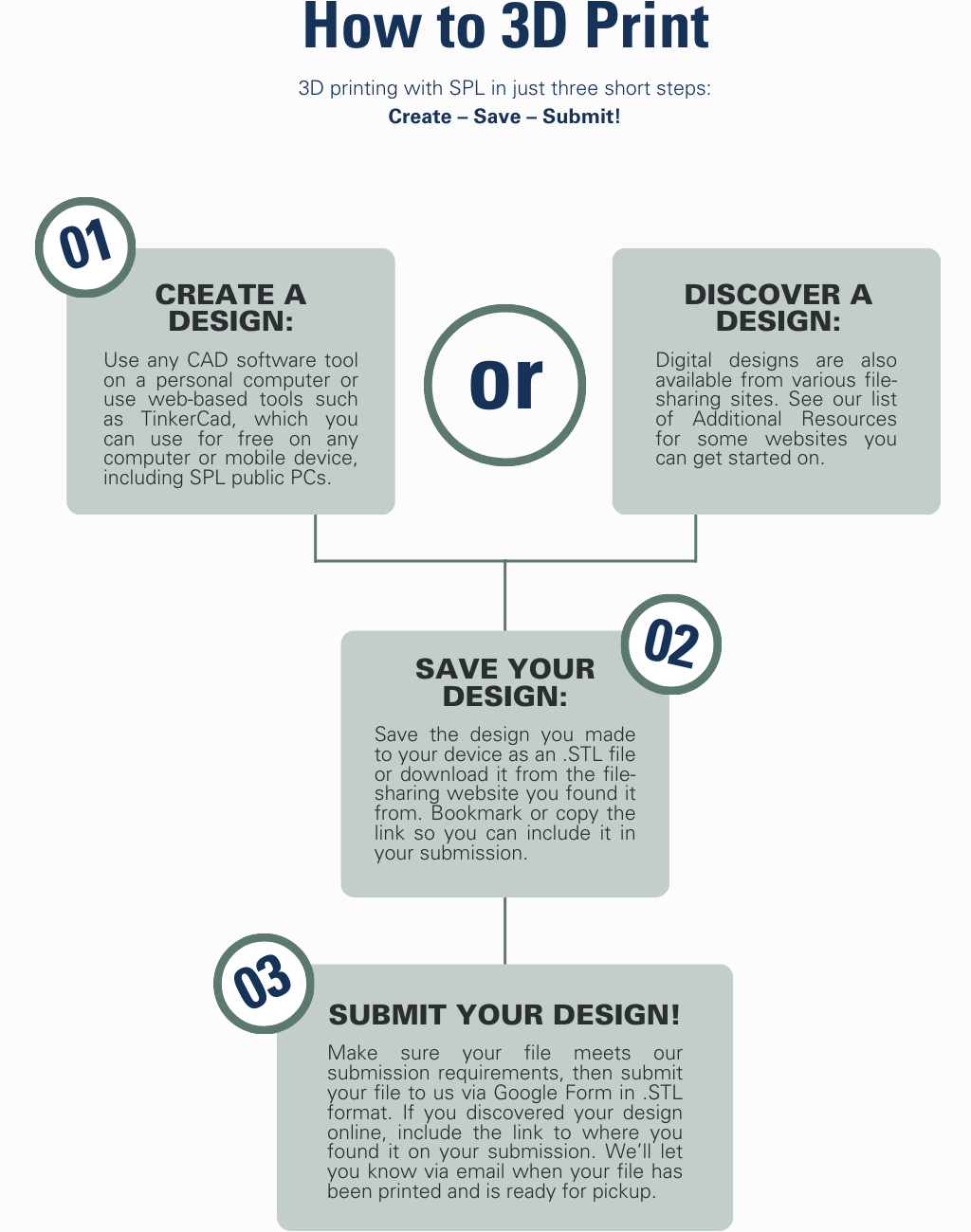 A flowchart showing the 3 steps to 3D print at SPL: Create, Save, Submit. Flowchart text is available in entirety at the hyperlink beneath that reads "View this flowchart as plain text here".